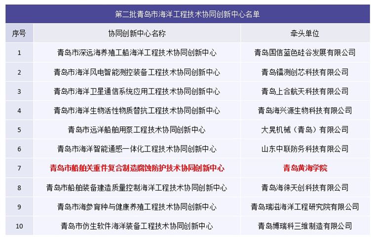 【大众网】2023白菜网总站大全入选青岛市第二批海洋工程技术协同创新中心名单