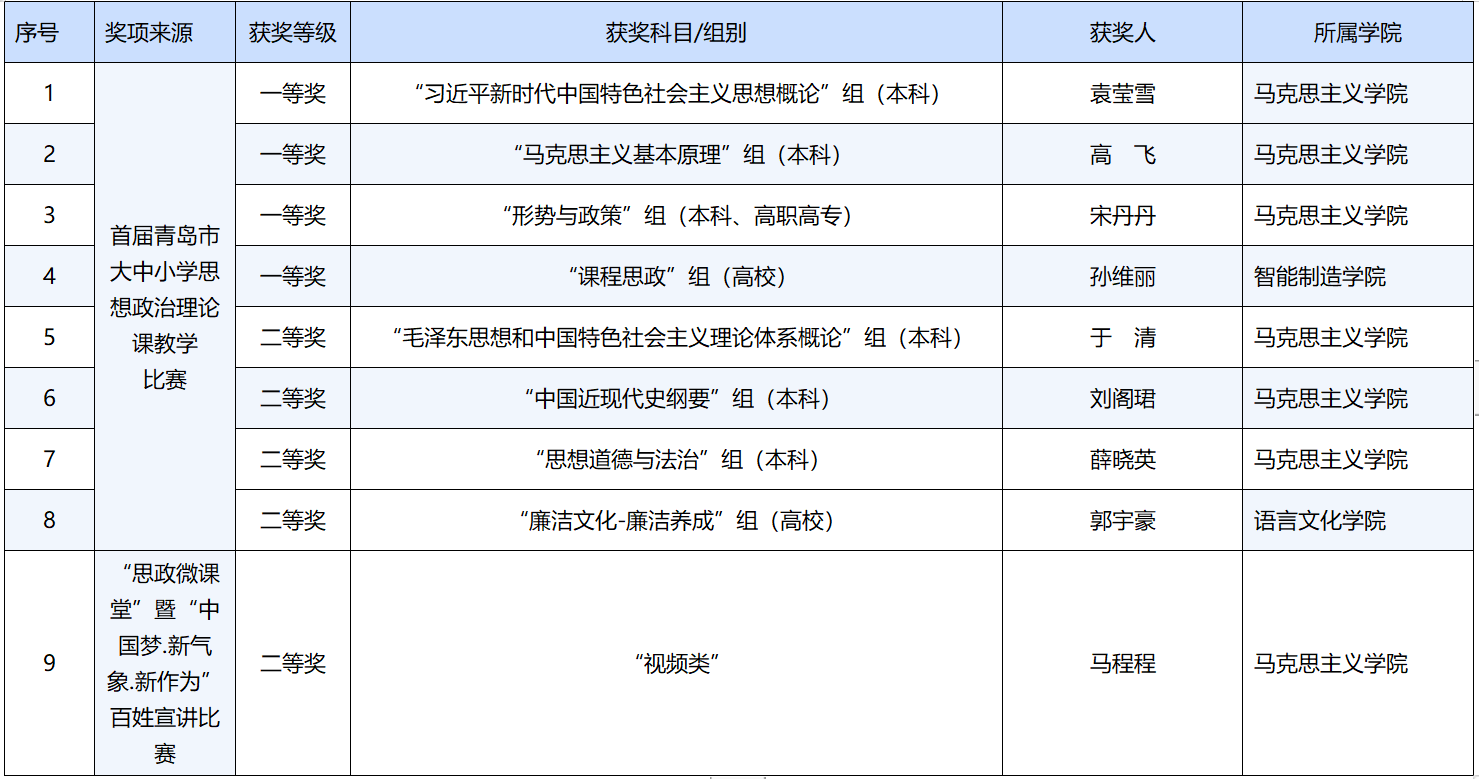 奖项+9！2023白菜网总站大全在市思政理论课教学比赛及“思政微课堂”比赛中获佳绩