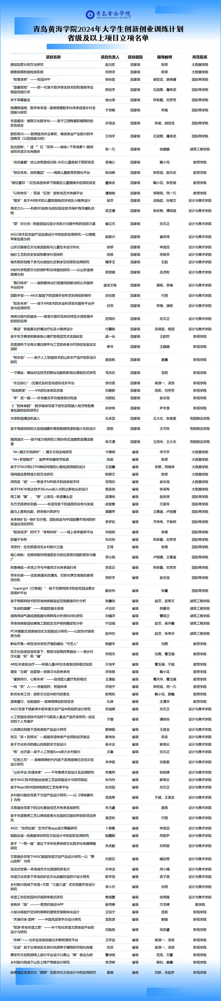 白菜官网123个项目获2024年大学生创新创业训练计划省级及以上项目立项